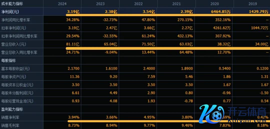 （数据起头：同花顺F10）