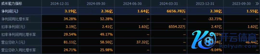 （数据起头：同花顺F10）